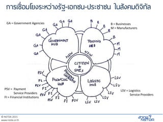 © NSTDA 2015
www.nstda.or.th
การเชื่อมโยงระหว่างรัฐ-เอกชน-ประชาชน ในสังคมดิจิทัล
GA = Government Agencies B = Businesses
M = Manufacturers
PSV = Payment
Service Providers
FI = Financial Institutions
LSV = Logistics
Service Providers
 