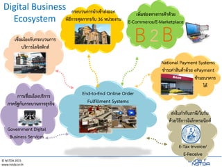 © NSTDA 2015
www.nstda.or.th
36 End-to-end Online
Order FulfillmentSystems
E-Taxi
E-Commerce/E-
Marketplace
End-to-End Online Order
Fulfillment Systems
B2B
กระบวนการนาเข้าส่งออก
พิธีการศุลกากรกับ 36 หน่วยงาน
เพิ่มช่องทางการค้าด้วย
E-Commerce/E-Marketplace
National Payment Systems
ชาระค่าสินค้าด้วย ePayment
ข้ามธนาคาร
ได้
ส่งใบกากับภาษี/ใบรับ
ด้วยวิธีการอิเล็กทรอนิกส์
E-Tax Invoice/
E-Receive
เชื่อมโยงกับกระบวนการ
บริการโลจิสติกส์
Government Digital
Business Services
การเชื่อมโยงบริการ
ภาครัฐกับกระบวนการธุรกิจ
Digital Business
Ecosystem
 