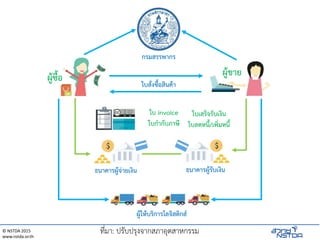 © NSTDA 2015
www.nstda.or.th
ผู้ซื้อ ผู้ขาย
กรมสรรพากร
ใบสั่งซื้อสินค้า
ธนาคารผู้จ่ายเงิน ธนาคารผู้รับเงิน
ผู้ให้บริการโลจิสติกส์
ใบ invoice
ใบกากับภาษี
ใบเสร็จรับเงิน
ใบลดหนี้/เพิ่มหนี้
ที่มา: ปรับปรุงจากสภาอุตสาหกรรม
 