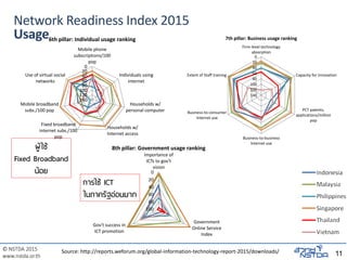 © NSTDA 2015
www.nstda.or.th
Network Readiness Index 2015
Usage
11Source: http://reports.weforum.org/global-information-technology-report-2015/downloads/
0
20
40
60
80
100
120
140
Mobile phone
subscriptions/100
pop
Individuals using
internet
Households w/
personal computer
Households w/
Internet access
Fixed broadband
internet subs./100
pop
Mobile broadband
subs./100 pop
Use of virtual social
networks
6th pillar: Individual usage ranking
0
20
40
60
80
100
Importance of
ICTs to gov't
vision
Government
Online Service
Index
Gov't success in
ICT promotion
8th pillar: Government usage ranking
0
20
40
60
80
100
120
140
Firm-level technology
absorption
Capacity for innovation
PCT patents,
applications/million
pop
Business-to-business
Internet use
Business-to-consumer
Internet use
Extent of Staff training
7th pillar: Business usage ranking
การใช้ ICT
ในภาครัฐอ่อนมาก
ผู้ใช้
Fixed Broadband
น้อย
 