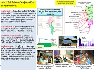 © NSTDA 2015
www.nstda.or.th
โครงการไอซีทีเพื่อการเรียนรู้ตลอดชีวิต
ของชุมชนชายขอบ
จุดประสงค์ : เพื่อติดตั้งระบบไอซีที (ไฟฟ้า
อินเทอร์เน็ต โทรมาตร) ส่งเสริมการเรียนบน
ระบบ e-learningผ่านทางไกลผ่านดาวเทียม
eDLTV และระบบ e-health ในโรงเรียนชาย
ขอบ เพื่อส่งเสริมการเรียนรู้ตลอดชีวิตและ
สุขภาพในชุมชนในพื้นที่ห่างไกล
กลุ่มเป้าหมาย : ศูนย์การเรียนรู้ชุมชนชาว
ไทยภูเขา สังกัด กศน. , โรงเรียนตารวจ
ตระเวนชายแดน, โรงเรียนในสังกัด สพฐ.
ผลการดาเนินงานระยะสั้น (๑)ภายใน ๖
เดือน - ดาเนินการเสร็จสิ้นใน ๔ โรงเรียน
และ (๒) ภายใน ๑ ปี - ดาเนินการเสร็จสิ้น
ในอีก ๑๖ โรงเรียน รวมเป็น ๒๐โรงเรียน
ผลในระยะยาว : (๑) เด็ก เยาวชน ครู และ
คนในชุมชนมีระบบไอซีทีใช ้ลดความเหลื่อม
ล้าทางการเข ้าถึงแหล่งความรู้และข ้อมูล
และ (๒) (ในอนาคต) รัฐบาล/กสทชสามารถ
จัดหาบริษัท (telco) เข ้าไปขยายผลไป
โรงเรียน/ ชุมชนชายขอบอื่นทั่วประเทศที่มี
การบารุง รักษาอย่างสม่าเสมอยั่งยืน
พื้นที่ดำเนินงำนตำมพระรำชดำริฯ
๒๔ แห่ง ตั้งแต่ พ.ศ.๒๕๕๕-ปัจจุบัน
(กศน. ๒๓ แห่ง ตชด ๑ แห่ง
(บ้ำนโตแฮ))
๘
สอนผู้ใหญ่เวลากลางคืน ณ ศศช.
บ ้านคุทะ อ.ท่าสองยาง จ.ตาก
ศึกษาทางไกล ณ ศศช. ห ้วย
เกี๋ยงน้อย อ.สบเมย จ.ตาก
ประชุมประจาเดือนของ
ชุมชน ศศช. มูเซอหลังเมือง
อ.อมก๋อย จ.เชียงใหม่
โรงเรียนเสาส่ง
สัญญาณ แผงโซลาร์บ้านห้วยเกี๋ยงน้อย
รร.ตารวจตระเวณชายแดนที่
ได ้เริ่มออกสารวจบ ้างแล ้ว
๕
 