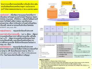 © NSTDA 2015
www.nstda.or.th
What is a MOOC ?
• MOOC stands for a Massive Open Online Course.
• It is an online course aimed at large-scale participation and open (free) access via the internet.
• They are similar to university courses, but do not tend to offer academic credit.
• A number of web-based platforms supported by top universities and colleges offer MOOCs in a
wide range of subjects.
Source : https://www.mooc-list.com/tags/thailand
โครงการระบบสื่อสาระออนไลน์เพื่อการเรียนรู้ทางไกล เฉลิม
พระเกียรติสมเด็จพระเทพรัตนราชสุดาฯ สยามบรมราช
กุมารี ในโอกาสฉลองพระชนมายุ ๕ รอบ ๒ เมษายน ๒๕๕๘
จุดประสงค์ : เพื่อพัฒนาระบบออนไลน์เพื่อการ
เรียนรู้ขนาดใหญ่ตามเทคโนโลยี Massive Open
Online Courses (MOOCs ) เพื่อให ้ได ้สื่อสาระที่
ครูนาไปใช ้สร ้างสื่อการสอน และเป็นระบบ
eLearning เพื่อการเรียนรู้ทางไกลสาหรับผู้เรียน
เรียนฟรี และสามารถรองรับนักเรียนได ้พร ้อม
มากกว่า ๑๐,๐๐๐ คน
กลุ่มเป้าหมาย : ครูและนักเรียนทั่วประเทศ
ผลการดาเนินงานระยะสั้น : (๑) ๖ เดือน - พัฒนา
ระบบคลังทรัพยากรการศึกษาแบบเปิด เสร็จสิ้น
(๒) ๑ ปี - พัฒนาระบบคลังบทเรียนออนไลน์
แบบเปิดเสร็จสิ้น และเชื่อมกับคลังทรัพยากร
การศึกษาแบบเปิด ซึ่งมีบทเรียนออนไลน์อย่าง
น้อย ๕๐ เรื่อง
ผลในระยะยาว : ครูและนักเรียนทั่วประเทศ
สามารถค ้นหาและเข ้าถึงสื่อการเรียนการสอนที่ได ้
มาตรฐาน ฟรี มีบทเรียนหลากหลาย ทั้งตาม
หลักสูตร และตามอัธยาศัย เพื่อการเรียนรู้ตลอด
ชีวิต โดยไม่ละเมิดทรัพย์สินทางปัญญา
๗
กรอบการพัฒนา
กรอบแนวคิด
 