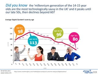 © NSTDA 2015
www.nstda.or.th
Did you know the 'millennium generation of the 14-15 year
olds are the most technologically savvy in the UK' and it peaks until
our late 50s, then declines beyond 60?
113http://www.smartinsights.com/marketplace-analysis/customer-analysis/digitalnatives/
 