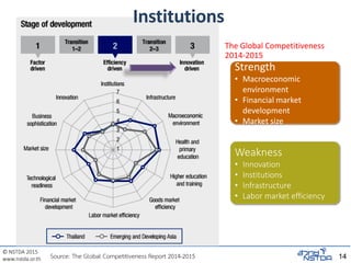 © NSTDA 2015
www.nstda.or.th 14Source: The Global Competitiveness Report 2014-2015
Strength
• Macroeconomic
environment
• Financial market
development
• Market size
Weakness
• Innovation
• Institutions
• Infrastructure
• Labor market efficiency
The Global Competitiveness
2014-2015
Institutions
 