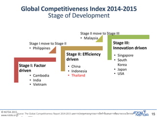 © NSTDA 2015
www.nstda.or.th
Global Competitiveness Index 2014-2015
Stage of Development
Stage I: Factor
driven
Stage II: Efficiency
driven
Stage III:
Innovation driven
15
• Cambodia
• India
• Vietnam
• China
• Indonesia
• Thailand
• Singapore
• South
Korea
• Japan
• USA
Stage I move to Stage II
• Philippines
Stage II move to Stage III
• Malaysia
Source: The Global Competitiveness Report 2014-2015 และการประชุมคระอนุกรรมการจัดทาข้อเสนอการพัฒนาระบบนวัตกรรม
 