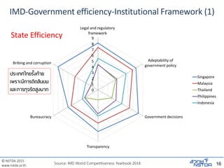© NSTDA 2015
www.nstda.or.th
IMD-Government efficiency-Institutional Framework (1)
16
0
1
2
3
4
5
6
7
8
9
Legal and regulatory
framework
Adeptability of
government policy
Government decisions
Transparency
Bureaucracy
Bribing and corruption
Singapore
Malaysia
Thailand
Philippines
Indonesia
ประเทศไทยรั้งท้าย
เพราะมีการติดสินบน
และการทุจริตสูงมาก
Source: IMD World Competitiveness Yearbook 2014
State Efficiency
 