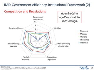 © NSTDA 2015
www.nstda.or.th
IMD-Government efficiency-Institutional Framework (2)
17Source: IMD World Competitiveness Yearbook 2014
Competition and Regulations
0
2
4
6
8
10
Government
subsidies (%)
Subsidies
State ownership
of enterprises
Competition
legislation
Parallel
economy
Ease of doing
business
Creation of firms
Singapore
Malaysia
Thailand
Philippines
Indonesia
ประเทศไทยรั้งท้าย
ในทุกมิติของการแข่งขัน
และการกากับดูแล
 