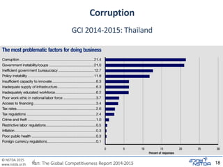 © NSTDA 2015
www.nstda.or.th
Corruption
GCI 2014-2015: Thailand
18ที่มา: The Global Competitiveness Report 2014-2015
 