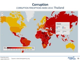 © NSTDA 2015
www.nstda.or.th 19Source: www.transparency.org
Corruption
CORRUPTION PERCEPTIONS INDEX 2014: Thailand
 
