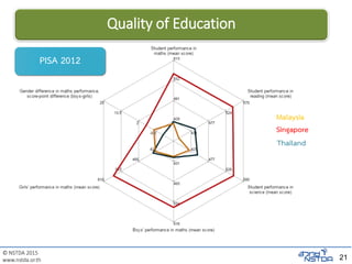 © NSTDA 2015
www.nstda.or.th 21
Quality of Education
Singapore
Thailand
Malaysia
PISA 2012
 