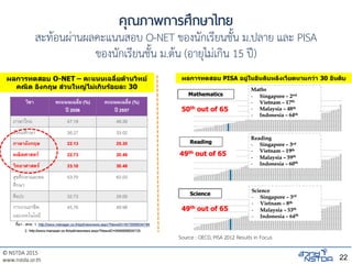 © NSTDA 2015
www.nstda.or.th
คุณภาพการศึกษาไทย
สะท้อนผ่านผลคะแนนสอบ O-NET ของนักเรียนชั้น ม.ปลาย และ PISA
ของนักเรียนชั้น ม.ต้น (อายุไม่เกิน 15 ปี)
22
Source : OECD, PISA 2012 Results in Focus
 