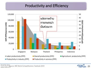© NSTDA 2015
www.nstda.or.th 23
Productivity and Efficiency
Source: IMD World Competitiveness Yearbook 2014
0
5
10
15
20
25
30
35
40
45
50
0
20,000
40,000
60,000
80,000
100,000
120,000
Singapore Malaysia Thailand Philippines Indonesia
GPP(PPP)/person/hour(US$)
GDP(PPP)/person(US$)
Labor productivity (PPP) Overall productivity (PPP) Agricultural productivity (PPP)
Productivity in industry (PPP) Productivity in services (PPP)
ผลิตภาพด้าน
การเกษตรน่า
เป็นห่วงมาก
 