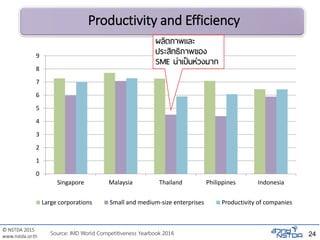 © NSTDA 2015
www.nstda.or.th 24
Productivity and Efficiency
Source: IMD World Competitiveness Yearbook 2014
0
1
2
3
4
5
6
7
8
9
Singapore Malaysia Thailand Philippines Indonesia
Large corporations Small and medium-size enterprises Productivity of companies
ผลิตภาพและ
ประสิทธิภาพของ
SME น่าเป็นห่วงมาก
 