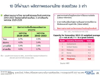 © NSTDA 2015
www.nstda.or.th
10 ปีที่ผ่านมา ผลิตภาพแรงงานไทย ชะลอตัวลง 3 เท่า
25
Source: WEF
ดร.พิเชฐ ดุรงคเวโรจน์, กาลังคน..หัวใจของความสามารถในการแข่งขันของไทย, การประชุมประจาปี 2557 ของ สศช.
 