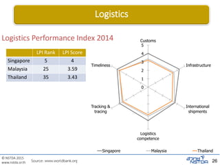 © NSTDA 2015
www.nstda.or.th 26
Logistics
0
1
2
3
4
5
Customs
Infrastructure
International
shipments
Logistics
competence
Tracking &
tracing
Timeliness
Singapore Malaysia Thailand
Logistics Performance Index 2014
LPI Rank LPI Score
Singapore 5 4
Malaysia 25 3.59
Thailand 35 3.43
Source: www.worldbank.org
 