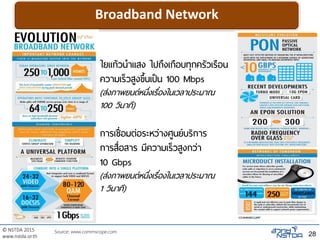 © NSTDA 2015
www.nstda.or.th 28
Broadband Network
Source: www.commscope.com
ใยแก้วนาแสง ไปถึงเกือบทุกครัวเรือน
ความเร็วสูงขึ้นเป็น 100 Mbps
(ส่งภาพยนต์หนึ่งเรื่องในเวลาประมาณ
100 วินาที)
การเชื่อมต่อระหว่างศูนย์บริการ
การสื่อสาร มีความเร็วสูงกว่า
10 Gbps
(ส่งภาพยนต์หนึ่งเรื่องในเวลาประมาณ
1 วินาที)
 