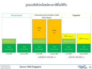 © NSTDA 2015
www.nstda.or.th
Source: IRAS Singapore
รูปแบบสิทธิประโยชน์ทางภาษีที่จะได้รับ
100%
(Broad-based)
50% (enhanced
300%
(PIC)
250%
(PIC)
วงเงินไม่เกิน 400,000 s$
Local R&D
50% (Targeted)
Broad-based
Oversea R&D
100%
(Broad-based)
100%
(Broad-based)
50% (enhanced
Productivity and Innovation Credit
(PIC) Scheme
100%
(Broad-based)
Targeted
100%
(Broad-based)
50% (enhanced
100%
(Broad-based)
100% (Targeted)
Local R&D Oversea R&D Local R&D Oversea R&D
วงเงินเกิน 400,000 s$
36
 