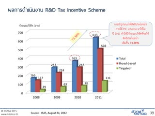 © NSTDA 2015
www.nstda.or.th
ผลการดาเนินงาน R&D Tax Incentive Scheme
0
100
200
300
400
500
600
700
2008 2009 2010 2011
166
287
363
633
137
224
287
502
29
63 76
131
Total
Broad-based
Targeted
จานวนบริษัท (ราย)
Source : IRAS, August 24, 2012 39
การนารูปแบบให้สิทธิประโยชน์ฯ
ภายใต้ PIC scheme มาใช้ใน
ปี 2011 ทาให้มีจานวนบริษัทที่ขอใช้
สิทธิประโยชน์ฯ
เพิ่มขึ้น 73.38%
 