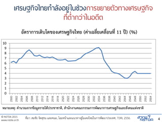 © NSTDA 2015
www.nstda.or.th
เศรษฐกิจไทยกาลังอยู่ในช่วงการขยายตัวทางเศรษฐกิจ
ที่ต่ากว่าในอดีต
4
อัตราการเติบโตของเศรษฐกิจไทย (ค่าเฉลี่ยเคลื่อนที่ 11 ปี) (%)
หมายเหตุ: คานวณจากข้อมูลรายได้ประชาชาติ, สานักงานคณะกรรมการพัฒนาการเศรษฐกิจและสังคมแห่งชาติ
ที่มา: สมชัย จิตสุชน และคณะ, โฉมหน้าและแนวทางสู่โมเดลใหม่ในการพัฒนาประเทศ, TDRI, 2556.
 