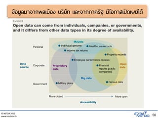 © NSTDA 2015
www.nstda.or.th 50
ข้อมูลมาจากพลเมือง บริษัท และจากภาครัฐ มีโอกาสเปิดเผยได้
 