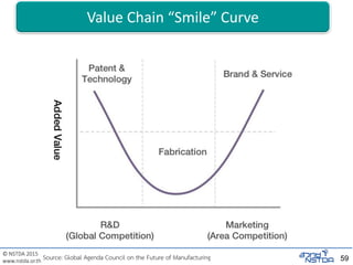 © NSTDA 2015
www.nstda.or.th 59Source: Global Agenda Council on the Future of Manufacturing
Value Chain “Smile” Curve
 
