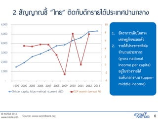© NSTDA 2015
www.nstda.or.th
2 สัญญาณชี้ “ไทย” ติดกับดักรายได้ประเทศปานกลาง
6
-4
-2
0
2
4
6
8
10
-
1,000
2,000
3,000
4,000
5,000
6,000
1990 2000 2005 2006 2007 2008 2009 2010 2011 2012 2013
GNI per capita, Atlas method (current US$) GDP growth (annual %)
Source: www.worldbank.org
1. อัตราการเติบโตทาง
เศรษฐกิจชะลอตัว
2. รายได้ประชาชาติต่อ
จานวนประชากร
(gross national
income per capita)
อยู่ในช่วงรายได้
ระดับกลาง-บน (upper-
middle income)
 