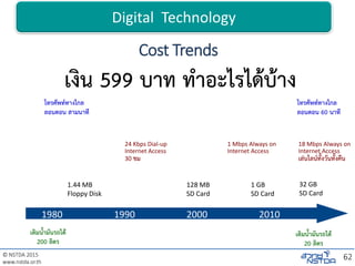 © NSTDA 2015
www.nstda.or.th
Cost Trends
เงิน 599 บาท ทาอะไรได้บ้าง
1980 1990 2000 2010
1 GB
SD Card
32 GB
SD Card
128 MB
SD Card
1.44 MB
Floppy Disk
18 Mbps Always on
Internet Access
เล่นไลน์ทั้งวันทั้งคืน
24 Kbps Dial-up
Internet Access
30 ชม
1 Mbps Always on
Internet Access
โทรศัพท์ทางไกล
ลอนดอน สามนาที
โทรศัพท์ทางไกล
ลอนดอน 60 นาที
เติมน้ามันรถได้
200 ลิตร
เติมน้ามันรถได้
20 ลิตร
62
Digital Technology
 