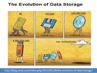 © NSTDA 2015
www.nstda.or.th
64http://blog.zoolz.com/index.php/2013/01/28/the-evolution-of-data-storage/
80 720,000 650,000,000
4,000,000,000 คนละ 50,000,000,000
 