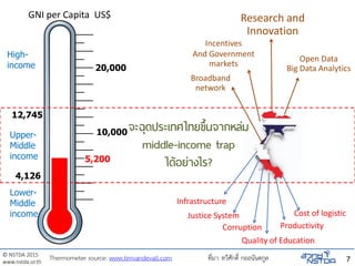 © NSTDA 2015
www.nstda.or.th 7Thermometer source: www.timvandevall.com ที่มา: ทวีศักดิ์ กออนันตกูล
GNI per Capita US$
4,126
12,745
Upper-
Middle
income
10,000
5,200
20,000
Productivity
Cost of logistic
Corruption
Justice System
Research and
Innovation
Incentives
And Government
markets
Open Data
Big Data Analytics
Broadband
network
Infrastructure
Quality of Education
High-
income
Lower-
Middle
income
จะฉุดประเทศไทยขึ้นจากหล่ม
middle-income trap
ได้อย่างไร?
 