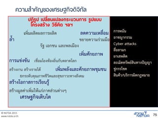 © NSTDA 2015
www.nstda.or.th
G
ความสาคัญของเศรษฐกิจดิจิทัล
ปฎิรูป เปลี่ยนแปลงกระบวนการ รูปแบบ
โครงสร้าง วิธีคิด ฯลฯ
เพิ่มผลิตผลการผลิต ลดความเหลื่อม
ล้า ขยายความร่วมมือ
รัฐ เอกชน และพลเมือง
เพิ่มศักยภาพ
การแข่งขัน เชื่อมโยงท้องถิ่นกับตลาดโลก
สร้างงาน สร้างรายได้ เพิ่มพลังและศักยภาพชุมชน
ยกระดับคุณภาพชีวิตและสุขภาวะทางสังคม
สร้างโอกาสการเรียนรู้
สร้างมูลค่าเพิ่มให้แก่ภาคส่วนต่างๆ
เศรษฐกิจเติบโต
75
การพนัน
อาชญากรรม
Cyber attacks
สื่อลามก
ยาเสพติด
ละเมิดทรัพย์สินทางปัญญา
ขู่กรรโชค
สินค้า/บริการผิดกฎหมาย
 
