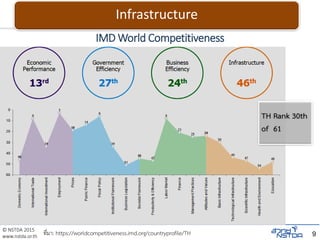 © NSTDA 2015
www.nstda.or.th 9ที่มา: https://worldcompetitiveness.imd.org/countryprofile/TH
TH Rank 30th
of 61
IMD World Competitiveness
Infrastructure
 