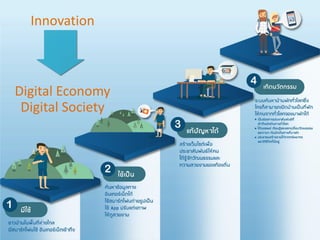 © NSTDA 2015
www.nstda.or.th
Innovation
Digital Economy
Digital Society
 