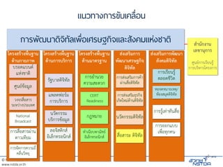© NSTDA 2015
www.nstda.or.th
การพัฒนาดิจิทัลเพื่อเศรษฐกิจและสังคมแห่งชาติ สานักงาน
เลขานุการ
ศูนย์การเรียนรู้
การบริหารโครงการ
โครงสร้างพื้นฐาน
ด้านการบริการ
ลอจิสติกส์
อิเล็กทรอนิกส์
รัฐบาลดิจิทัล
นวัตกรรม
บริการข้อมูล
แพลตฟอร์ม
การบริการ
โครงสร้างพื้นฐาน
ด้านกายภาพ
บรอดแบนด์
แห่งชาติ
National
Broadcast
การสื่อสารผ่าน
ดาวเทียม
การจัดการความถี่
คลื่นวิทยุ
วงจรสื่อสาร
ระหว่างประเทศ
ศูนย์ข้อมูล
ส่งเสริมการ
พัฒนาเศรษฐกิจ
ดิจิทัล
การส่งเสริมธุรกิจ
เกิดใหม่ด้านดิจิทัล
นวัตกรรมดิจิทัล
การส่งเสริมการค้า
ผ่านสื่อดิจิทัล
สื่อสาระ ดิจิทัล
ส่งเสริมการพัฒนา
สังคมดิจิทัล
การเรียนรู้
ตลอดชีวิต
การออกแบบ
เพื่อทุกคน
หอจดหมายเหตุ/
ห้องสมุดดิจิทัล
การรู้เท่าทันสื่อ
โครงสร้างพื้นฐาน
ด้านมาตรฐาน
การอานวย
ความสะดวก
ทาเนียบพาณิชย์
อิเล็กทรอนิกส์
CERT
Readiness
กฎหมาย
แนวทางการขับเคลื่อน
หน้า ๗/๘
 
