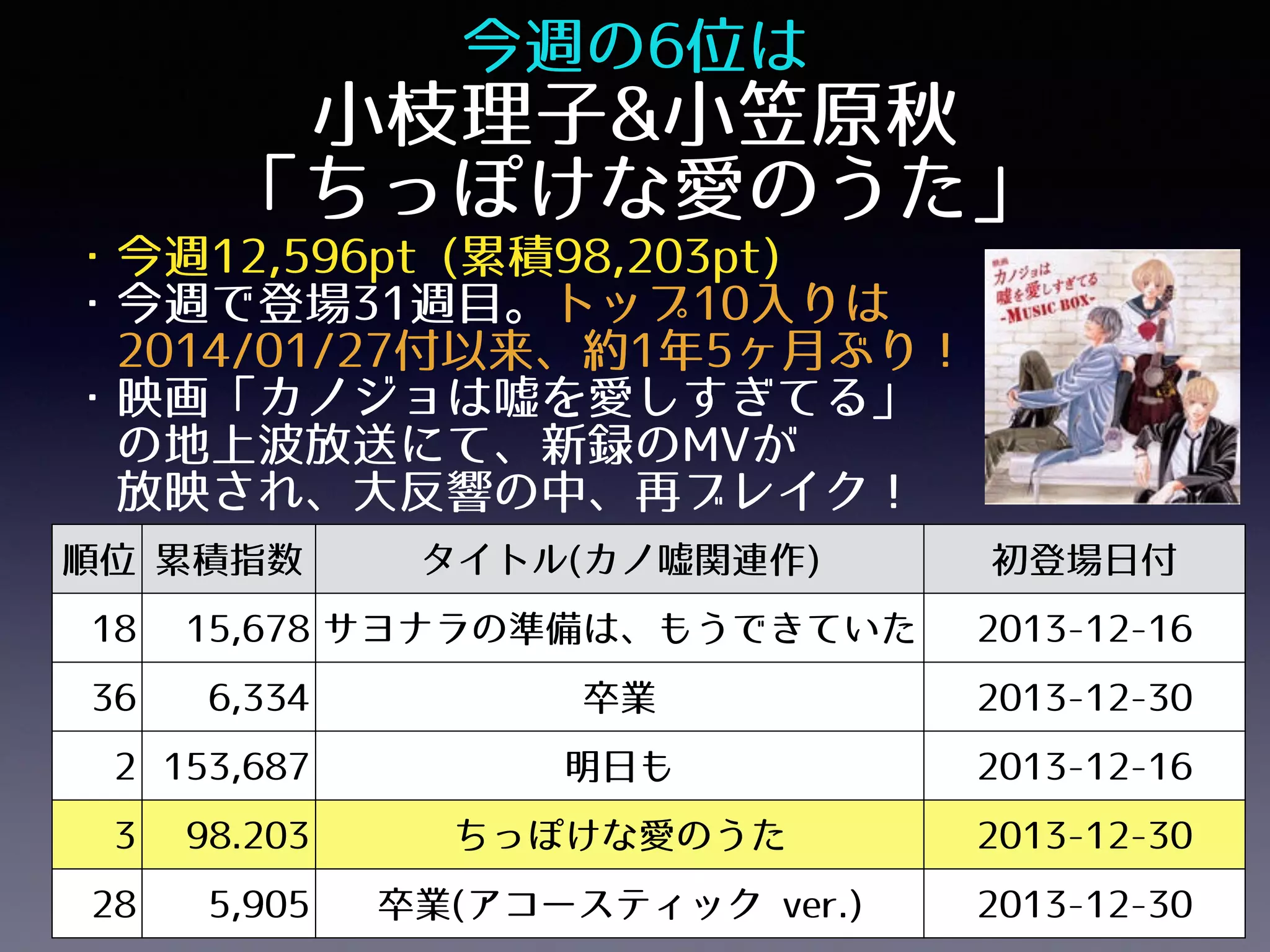 今週の7位は 
小枝理子&小笠原秋
「ちっぽけな愛のうた」
・今週12,596pt (累積98,203pt)
・今週で登場31週目。トップ10入りは
 2014/01/27付以来、約1年5ヶ月ぶり！
・映画「カノジョは嘘を愛しすぎてる」 
 の地上波放送にて、新録のMVが 
 放映され、大反響の中、再ブレイク！
順位 累積指数 タイトル(カノ嘘関連作) 初登場日付
18 15,678 サヨナラの準備は、もうできていた 2013-12-16
36 6,334 卒業 2013-12-30
2 153,687 明日も 2013-12-16
3 98.203 ちっぽけな愛のうた 2013-12-30
28 5,905 卒業(アコースティック ver.) 2013-12-30
 