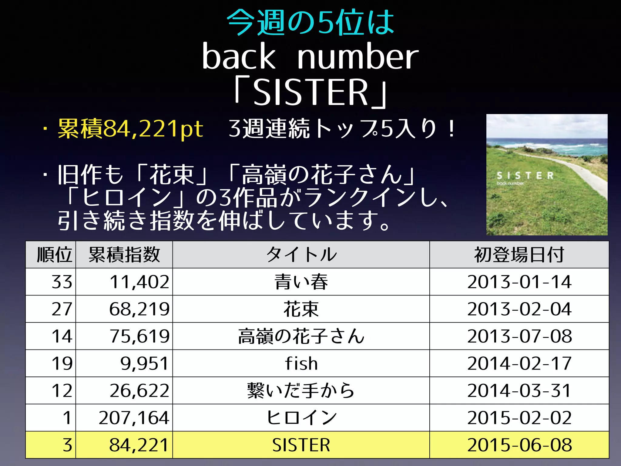 今週の5位は 
back number
「SISTER」
・累積84,221pt 3週連続トップ5入り！
・旧作も「花束」「高嶺の花子さん」 
 「ヒロイン」の3作品がランクインし、 
 引き続き指数を伸ばしています。
順位 累積指数 タイトル 初登場日付
33 11,402 青い春 2013-01-14
27 68,219 花束 2013-02-04
14 75,619 高嶺の花子さん 2013-07-08
19 9,951 fish 2014-02-17
12 26,622 繋いだ手から 2014-03-31
1 207,164 ヒロイン 2015-02-02
3 84,221 SISTER 2015-06-08
 