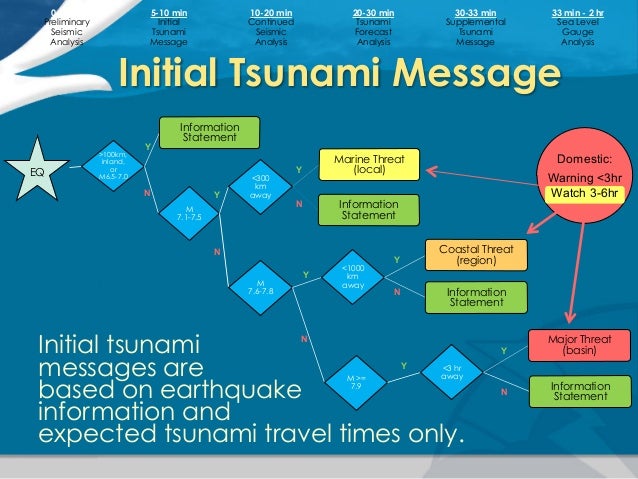 World tsunami warning centre