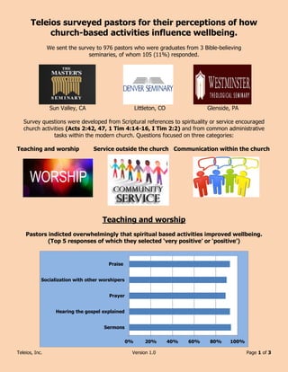 Teleios, Inc. Version 1.0 Page 1 of 3
Teleios surveyed pastors for their perceptions of how
church-based activities influence wellbeing.
We sent the survey to 976 pastors who were graduates from 3 Bible-believing
seminaries, of whom 105 (11%) responded.
Sun Valley, CA Littleton, CO Glenside, PA
Survey questions were developed from Scriptural references to spirituality or service encouraged
church activities (Acts 2:42, 47, 1 Tim 4:14-16, I Tim 2:2) and from common administrative
tasks within the modern church. Questions focused on three categories:
Teaching and worship Service outside the church Communication within the church
Teaching and worship
Pastors indicted overwhelmingly that spiritual based activities improved wellbeing.
(Top 5 responses of which they selected ‘very positive’ or ‘positive’)
0% 20% 40% 60% 80% 100%
Sermons
Hearing the gospel explained
Prayer
Socialization with other worshipers
Praise
 