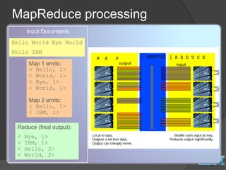 MapReduce processing
Hello World Bye World
Hello IBM
Input Documents
Reduce (final output):
< Bye, 1>
< IBM, 1>
< Hello, 2>
< World, 2>
Map 1 emits:
< Hello, 1>
< World, 1>
< Bye, 1>
< World, 1>
Map 2 emits:
< Hello, 1>
< IBM, 1>
 