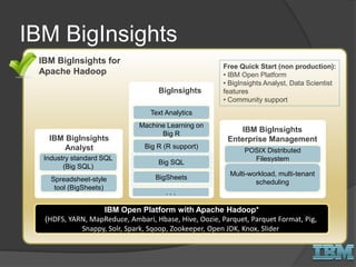 IBM BigInsights
Text Analytics
POSIX Distributed
Filesystem
Multi-workload, multi-tenant
scheduling
IBM BigInsights
Enterprise Management
Machine Learning on
Big R
Big R (R support)
IBM Open Platform with Apache Hadoop*
(HDFS, YARN, MapReduce, Ambari, Hbase, Hive, Oozie, Parquet, Parquet Format, Pig,
Snappy, Solr, Spark, Sqoop, Zookeeper, Open JDK, Knox, Slider)
IBM BigInsights
Data Scientist
IBM BigInsights
Analyst
Big SQL
BigSheets
Industry standard SQL
(Big SQL)
Spreadsheet-style
tool (BigSheets)
Free Quick Start (non production):
• IBM Open Platform
• BigInsights Analyst, Data Scientist
features
• Community support
. . .
IBM BigInsights for
Apache Hadoop
 