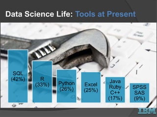 Data Science Life: Tools at Present
SQL
(42%) R
(33%) Python
(26%)
Excel
(25%)
Java
Ruby
C++
(17%)
SPSS
SAS
(9%)
 