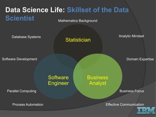 Data Science Life: Skillset of the Data
Scientist
Statistician
Software
Engineer
Business
Analyst
Process Automation
Parallel Computing
Software Development
Database Systems
Mathematics Background
Analytic Mindset
Domain Expertise
Business Focus
Effective Communication
 