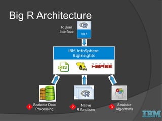 Big R Architecture
1
Scalable
Algorithms
Scalable Data
Processing
Native
R functions
R User
Interface
2 3
 