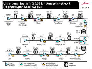 © 2015 Xtera Communications, Inc. Proprietary & Confidential 24
Ultra-Long Spans in 2,266 km Amazon Network
(Highest Span Loss: 63 dB)
ROADM
43 km
13.9 dB
237 km
53.8 dB
278 km
63.1 dB
ILAILA ROADM
142 km
34.6 dB
ILA
138 km
33.1 dB
235 km
53.5 dB
ILA
Villa
Camburão
ROADM
183 km
46.1 dB
141 km
33.9 dB
157 km
37.2 dB
ILAILA ILA
91 km
23.8 dB
ILA
229 km
52.8 dB
ROADM
239 km
54.2 dB
110 km
27.2 dB
ROADM
ILA ILA
43 km
13.9 dB
Manaus
TIM
Terra SantaManaus
Rod Lexuga
Silves Oriximiná
Macapá
TIM
Jurupari
Macapá Sub Laranjal do Jari
Gopa XinguTucuruí Pacaja Vitória do Xingu
Core
amplifier
Backward span
extension module
Forward span
extension module
G.652
fiber span
 
