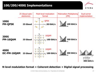 © 2015 Xtera Communications, Inc. Proprietary & Confidential 27
100/200/400G Implementations
Polarization Multiplexing
(PM)
Multi-level modulation
format
25 Gbaud opto-
electronics
Dual-carrier
implementation
N-level modulation format + Coherent detection + Digital signal processing
25 Gbaud 200 Gbit/s100 Gbit/s
16QAM
200G
PM-16QAM
I
Q
1011
1010
1101
1111
1001
1000
1100
1110
0010
0000
0100
0101
0011
0001
0110
0111
25 Gbaud 100 Gbit/s50 Gbit/s
QPSK100G
PM-QPSK
00
I
Q
10
1101
l
400 Gbit/s
25 Gbaud 200 Gbit/s100 Gbit/s
16QAM
400G
DC-PM-16QAM
I
Q
1011
1010
1101
1111
1001
1000
1100
1110
0010
0000
0100
0101
0011
0001
0110
0111
≈ 50 GHz
(or narrower)
 