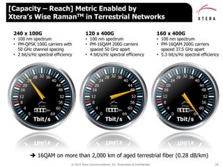 © 2015 Xtera Communications, Inc. Proprietary & Confidential 29
[Capacity – Reach] Metric Enabled by
Xtera’s Wise RamanTM in Terrestrial Networks
240 x 100G
• 100 nm spectrum
• PM-QPSK 100G carriers with
50 GHz channel spacing
• 2 bit/s/Hz spectral efficiency
120 x 400G
• 100 nm spectrum
• PM-16QAM 200G carriers
spaced 50 GHz apart
• 4 bit/s/Hz spectral efficiency
160 x 400G
• 100 nm spectrum
• PM-16QAM 200G carriers
spaced 37.5 GHz apart
• 5.3 bit/s/Hz spectral efficiency
 16QAM on more than 2,000 km of aged terrestrial fiber (0.28 dB/km)
 