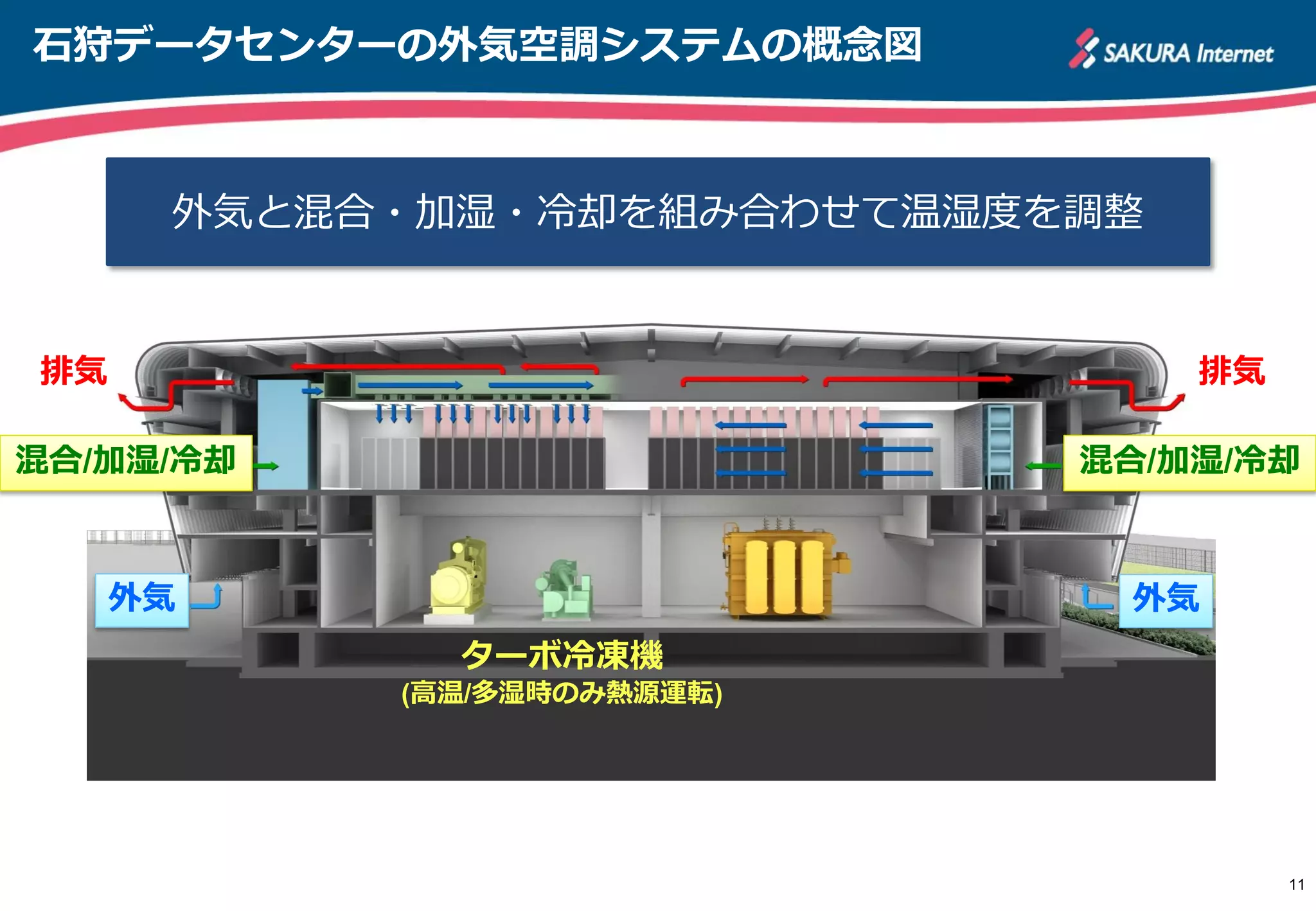 排気 排気
外気 外気
混合/加湿/冷却
石狩データセンターの外気空調システムの概念図
11
混合/加湿/冷却
外気と混合・加湿・冷却を組み合わせて温湿度を調整
ターボ冷凍機
(高温/多湿時のみ熱源運転)
 