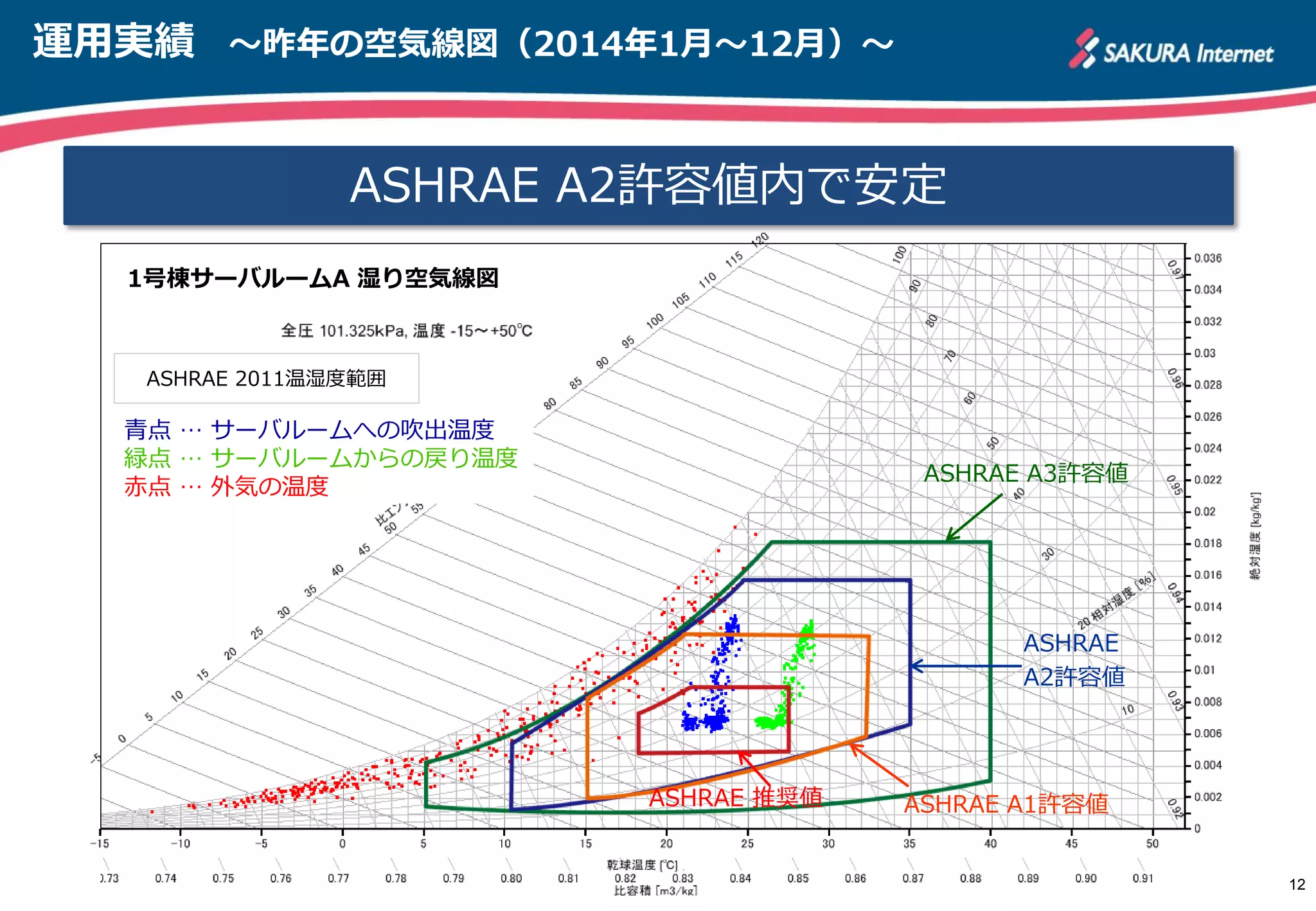 運用実績 ～昨年の空気線図（2014年1月～12月）～
12
ASHRAE A2許容値内で安定
ASHRAE 推奨値
ASHRAE A3許容値
ASHRAE
A2許容値
ASHRAE 2011温湿度範囲
ASHRAE A1許容値
1号棟サーバルームA 湿り空気線図
青点 … サーバルームへの吹出温度
緑点 … サーバルームからの戻り温度
赤点 … 外気の温度
 