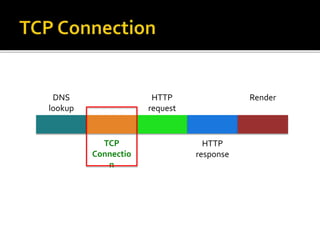 DNS
lookup
TCP
Connectio
n
HTTP
request
HTTP
response
Render
 