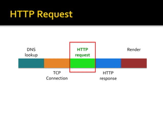 DNS
lookup
TCP
Connection
HTTP
request
HTTP
response
Render
 