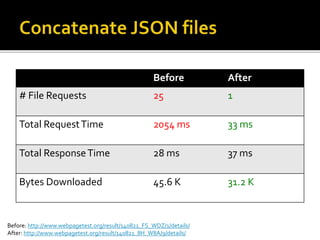 Before: http://www.webpagetest.org/result/140821_FS_WDZ/1/details/
After: http://www.webpagetest.org/result/140821_8H_W8A/9/details/
Before After
# File Requests 25 1
Total RequestTime 2054 ms 33 ms
Total ResponseTime 28 ms 37 ms
Bytes Downloaded 45.6 K 31.2 K
 